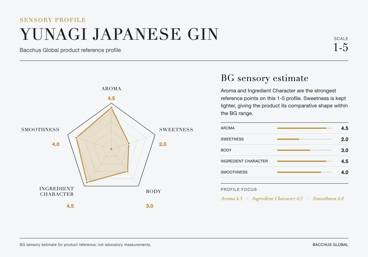 YUNAGI Japanese Gin sensory profile chart by Bacchus Global
