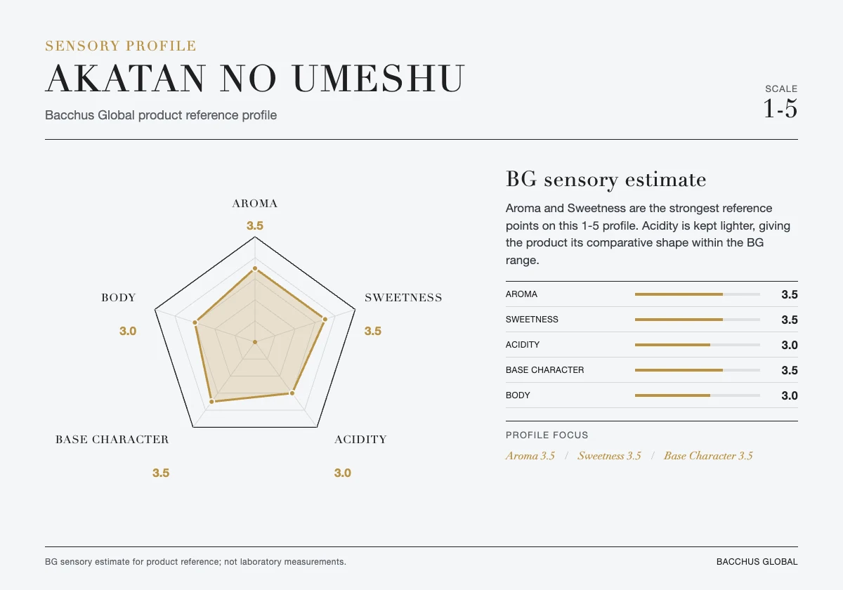 AKATAN no UMESHU sensory profile chart by Bacchus Global