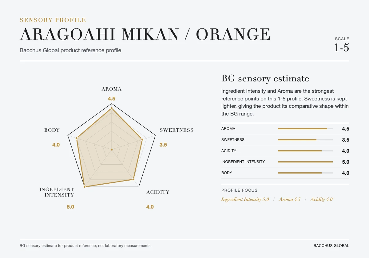 ARAGOAHI Mikan / Orange sensory profile chart by Bacchus Global