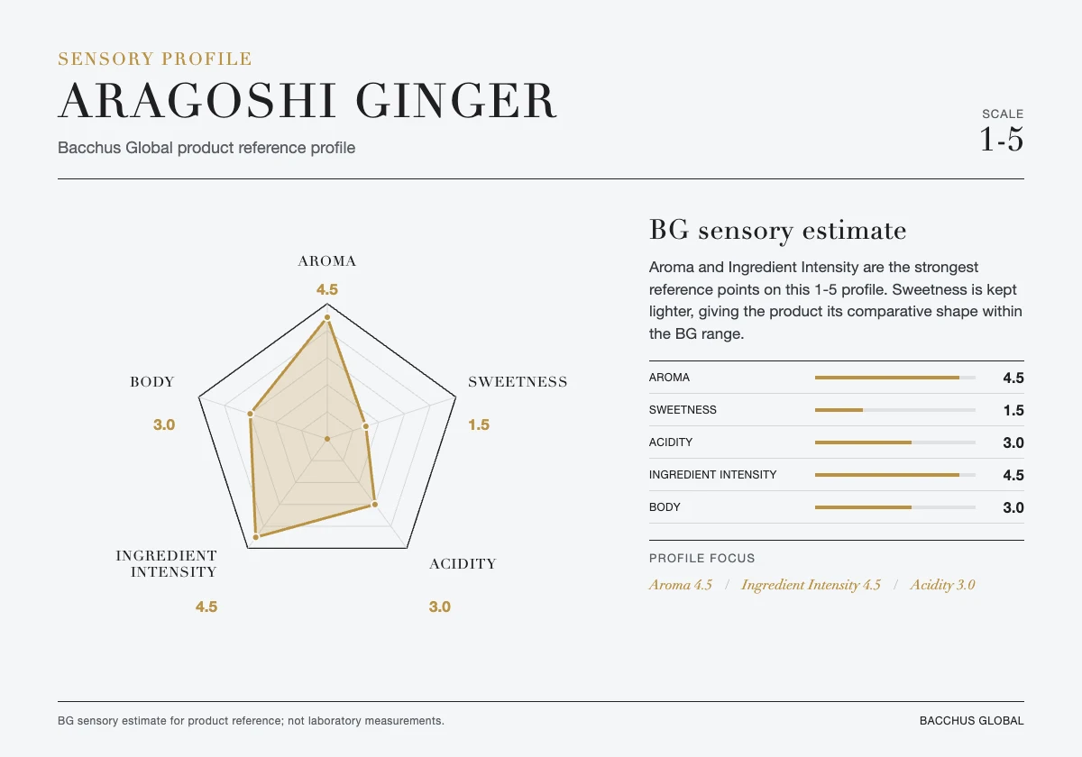 ARAGOSHI Ginger sensory profile chart by Bacchus Global