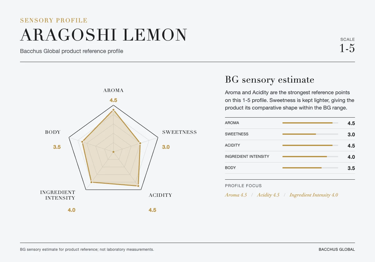 ARAGOSHI Lemon sensory profile chart by Bacchus Global