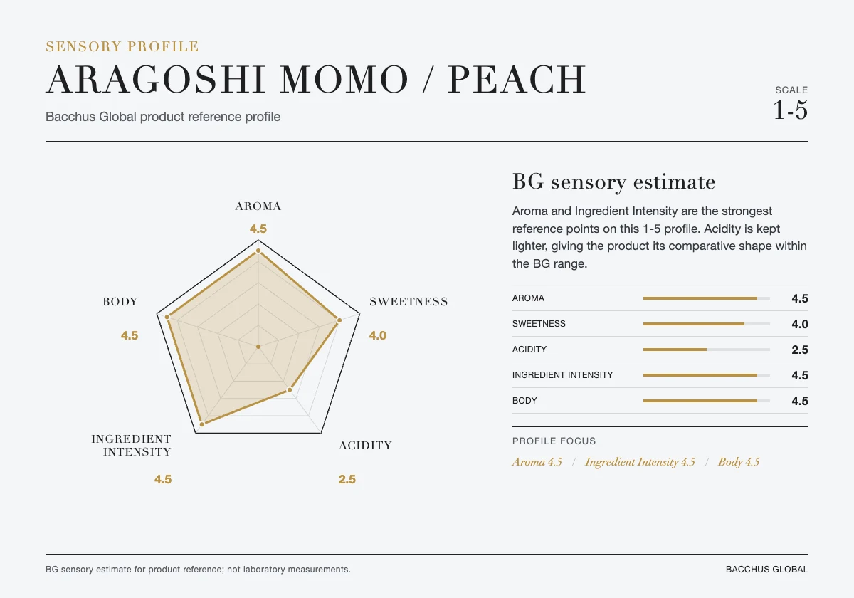 ARAGOSHI Momo / Peach sensory profile chart by Bacchus Global