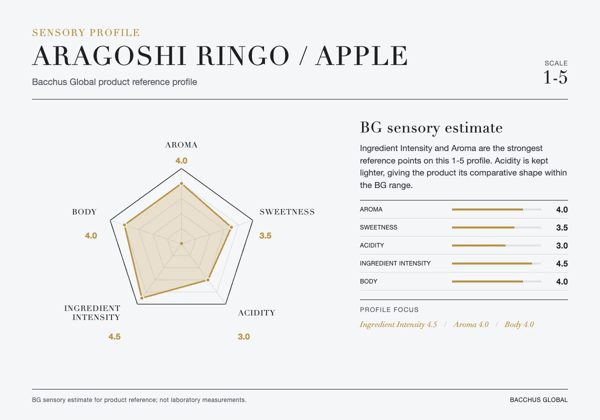 ARAGOSHI Ringo / Apple sensory profile chart by Bacchus Global