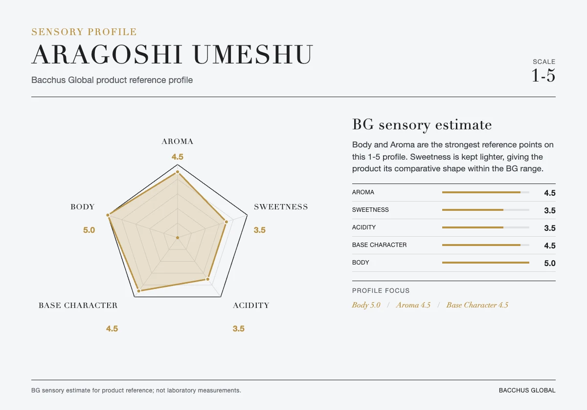 ARAGOSHI Umeshu sensory profile chart by Bacchus Global