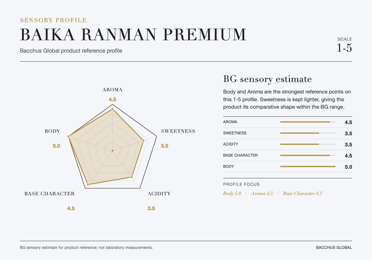 BAIKA RANMAN Premium sensory profile chart by Bacchus Global