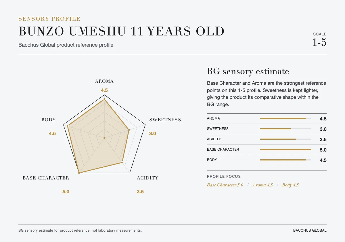 BUNZO Umeshu 11 years old sensory profile chart by Bacchus Global