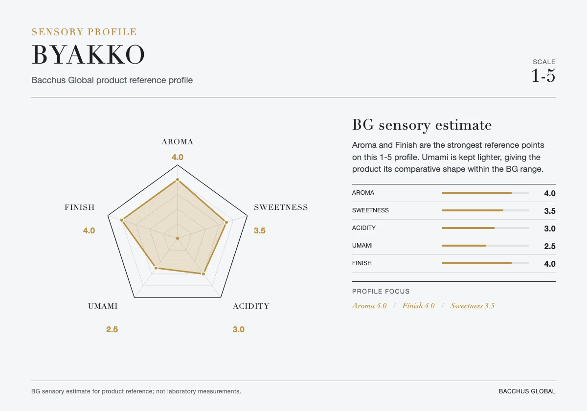 BYAKKO sensory profile chart by Bacchus Global