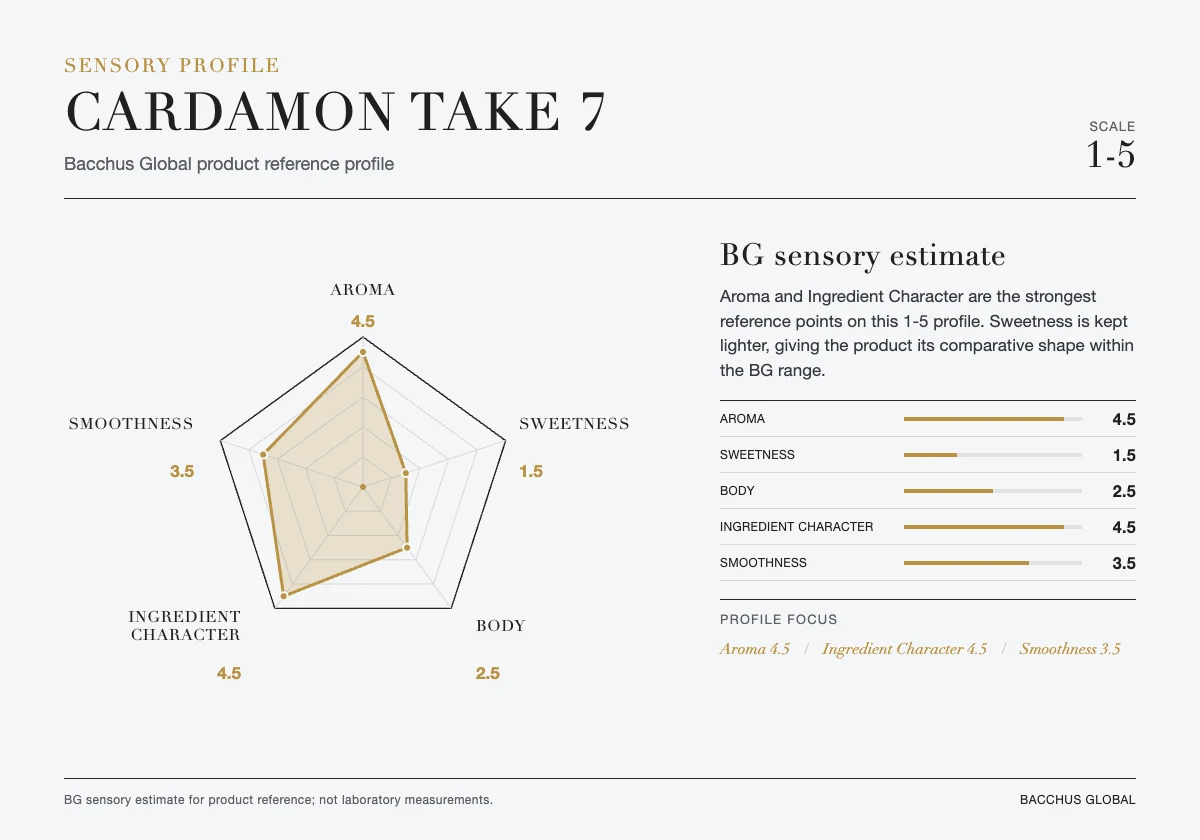 CARDAMON Take 7 sensory profile chart by Bacchus Global