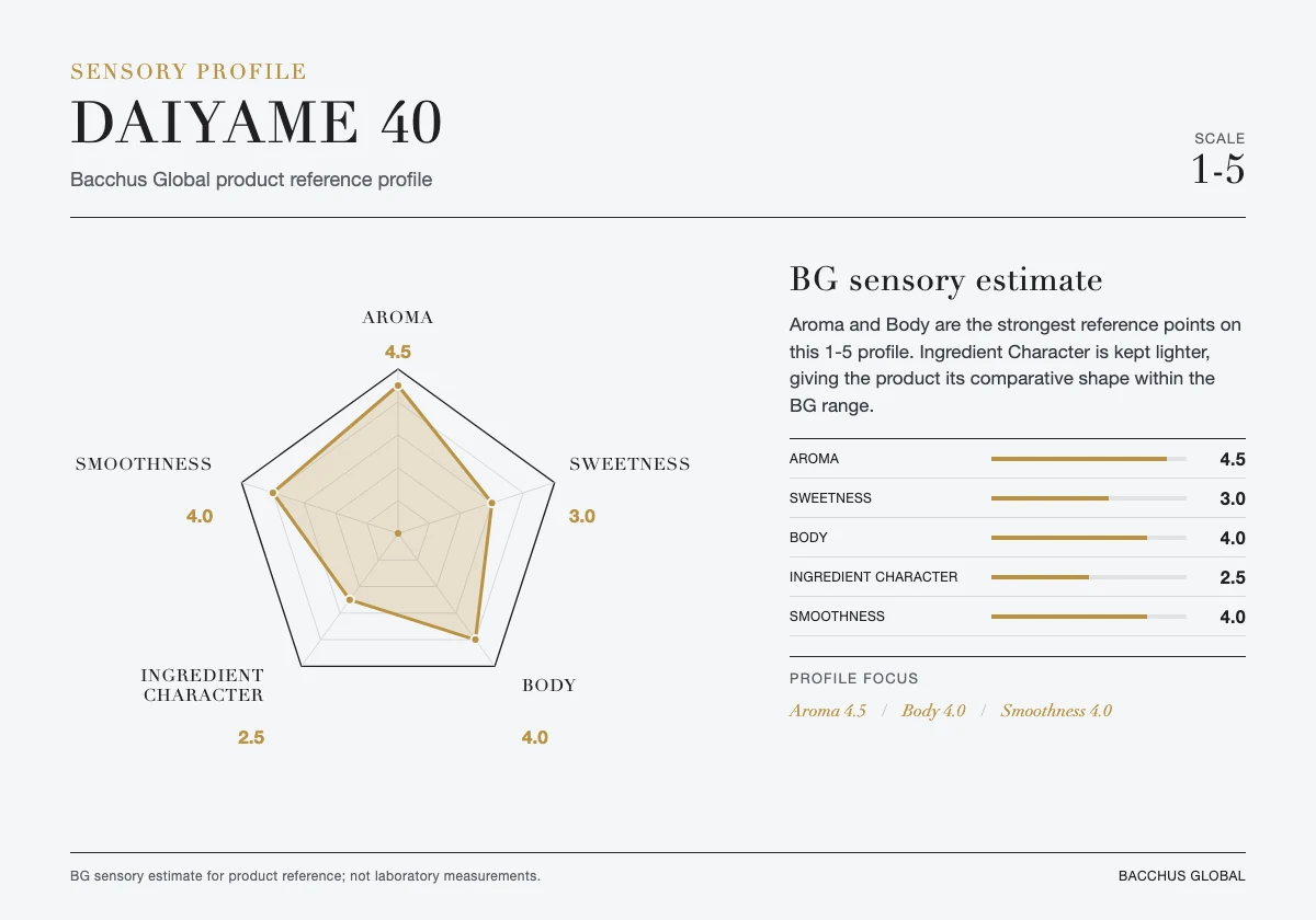 DAIYAME 40 sensory profile chart by Bacchus Global