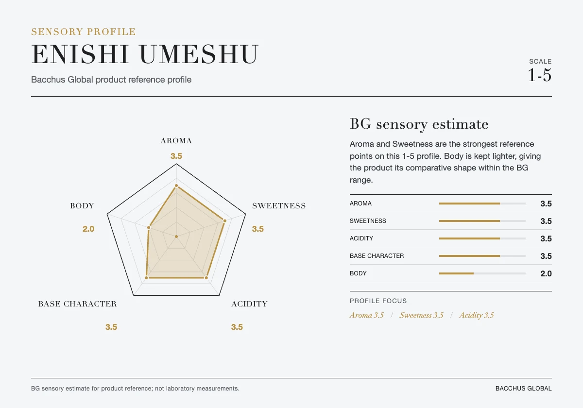 ENISHI Umeshu sensory profile chart by Bacchus Global