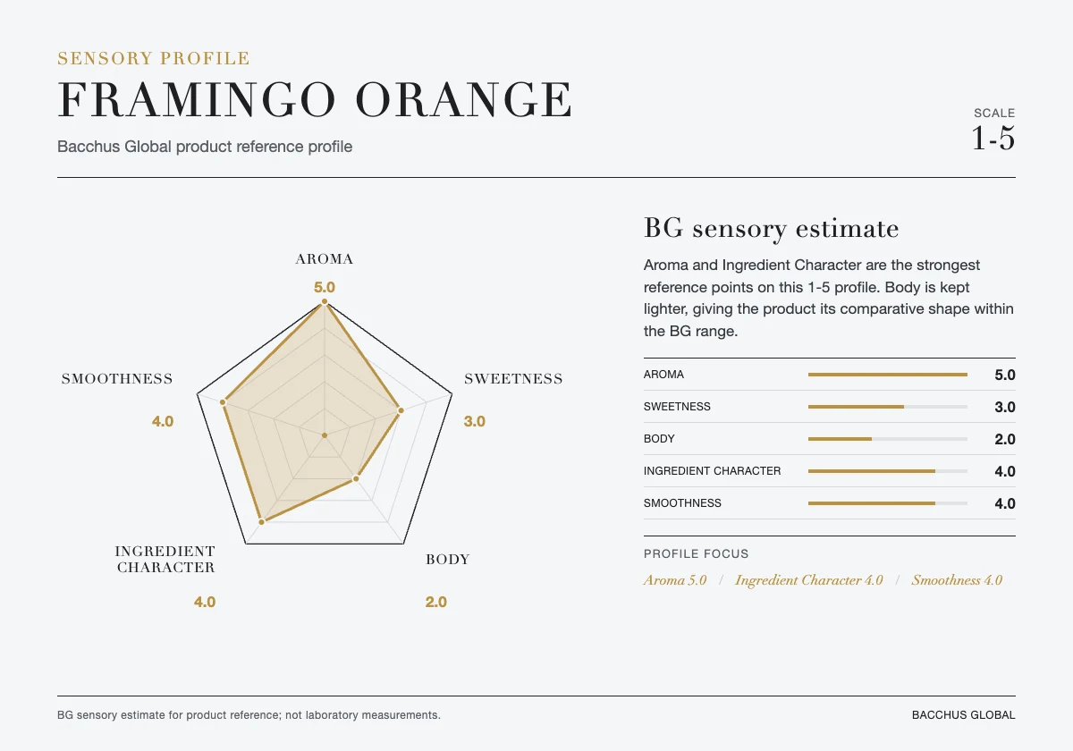 FRAMINGO ORANGE sensory profile chart by Bacchus Global