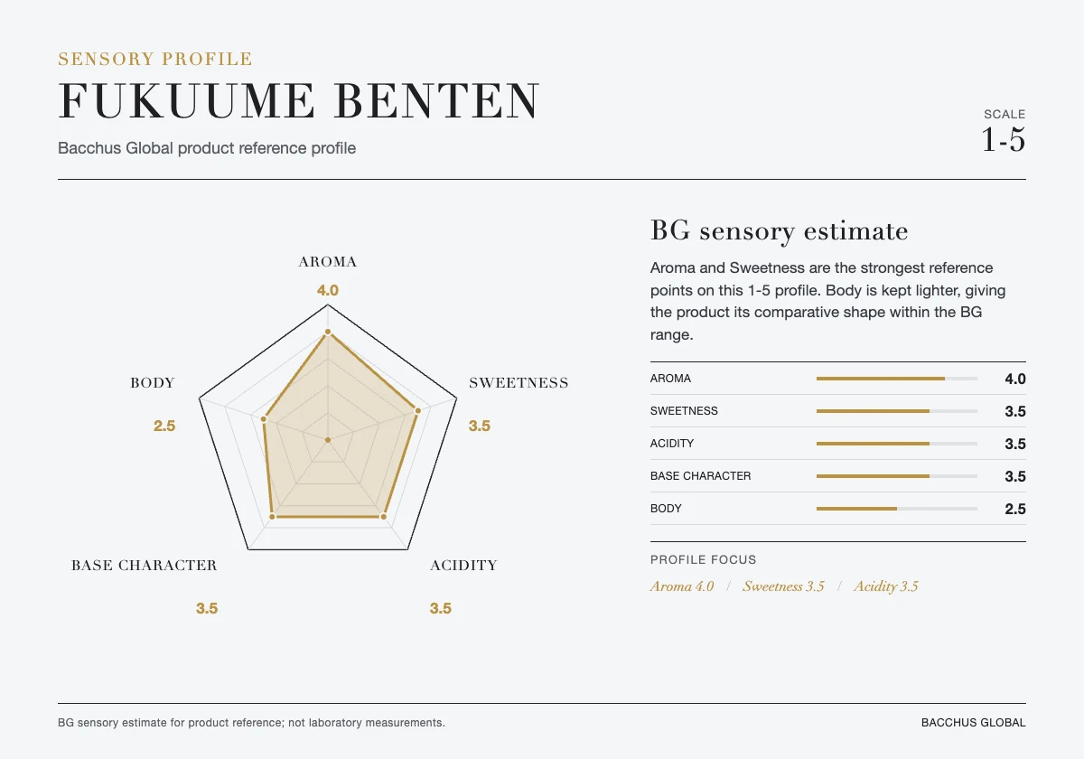 FUKUUME BENTEN sensory profile chart by Bacchus Global