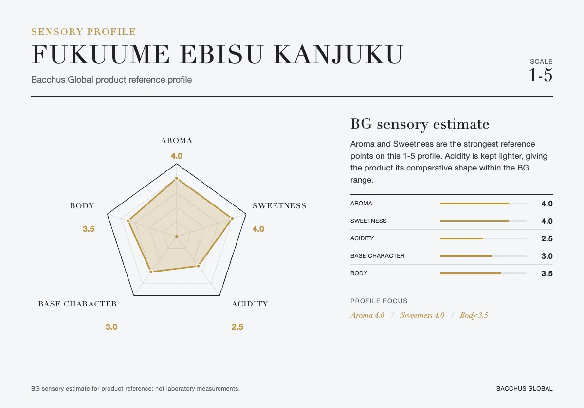 FUKUUME EBISU Kanjuku sensory profile chart by Bacchus Global