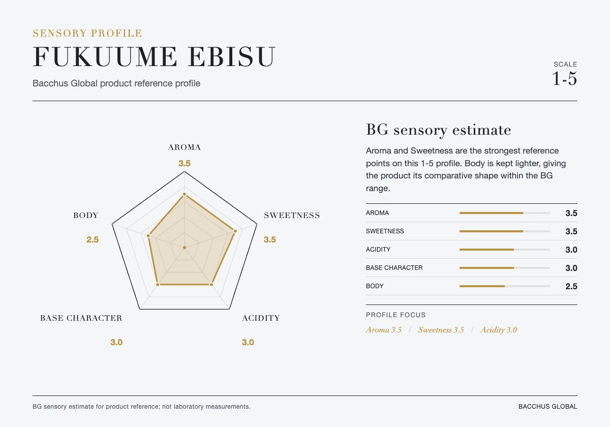 FUKUUME EBISU sensory profile chart by Bacchus Global