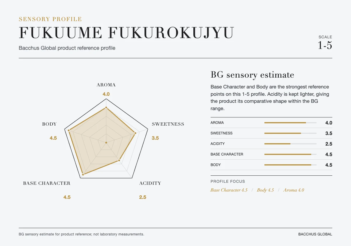 FUKUUME FUKUROKUJYU sensory profile chart by Bacchus Global