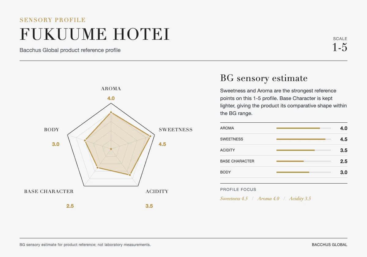 FUKUUME HOTEI sensory profile chart by Bacchus Global