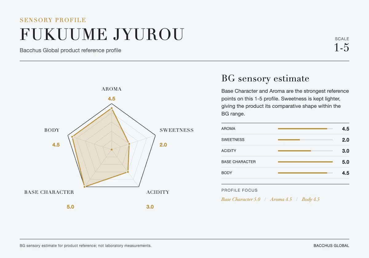 FUKUUME JYUROU sensory profile chart by Bacchus Global