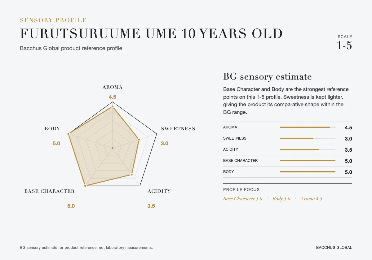 FURUTSURUUME Ume 10 years old sensory profile chart by Bacchus Global