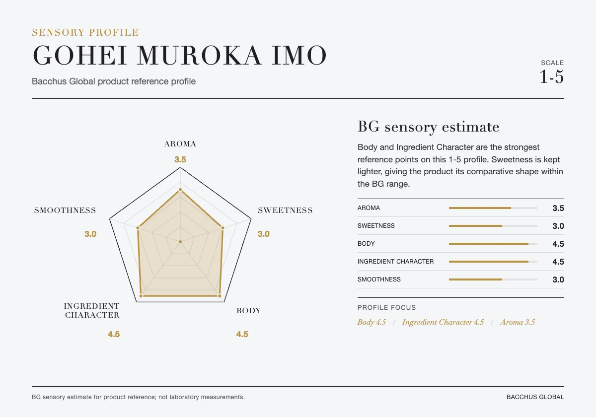 GOHEI Muroka Imo sensory profile chart by Bacchus Global