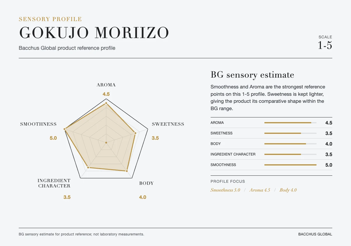 GOKUJO MORIIZO sensory profile chart by Bacchus Global