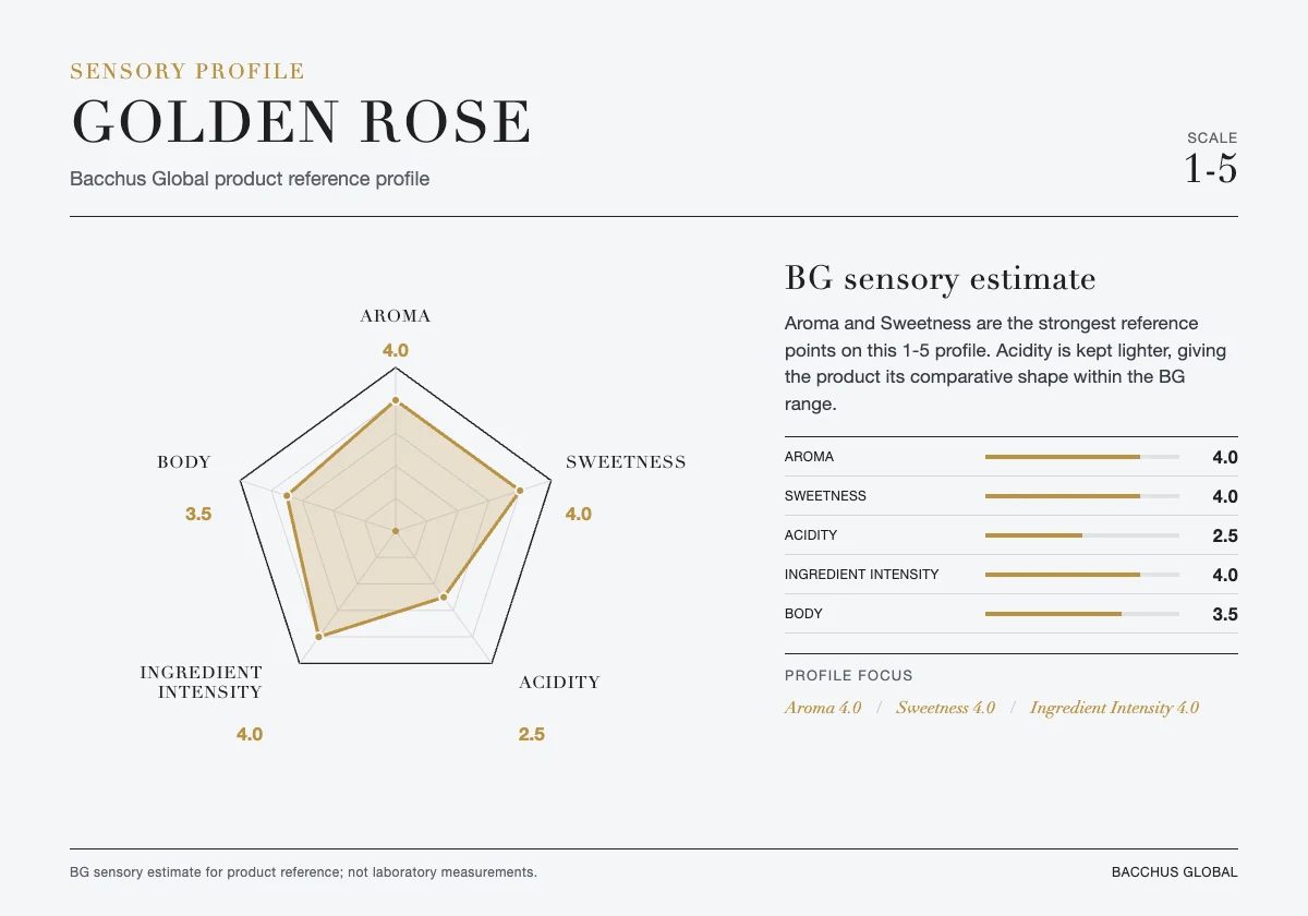 GOLDEN ROSE sensory profile chart by Bacchus Global