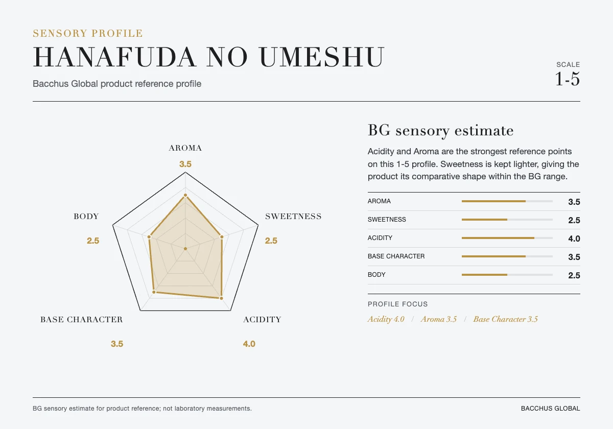 HANAFUDA no UMESHU sensory profile chart by Bacchus Global