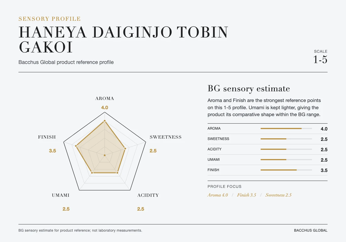 HANEYA Daiginjo Tobin Gakoi sensory profile chart by Bacchus Global