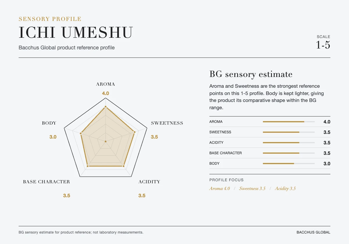 ICHI Umeshu sensory profile chart by Bacchus Global
