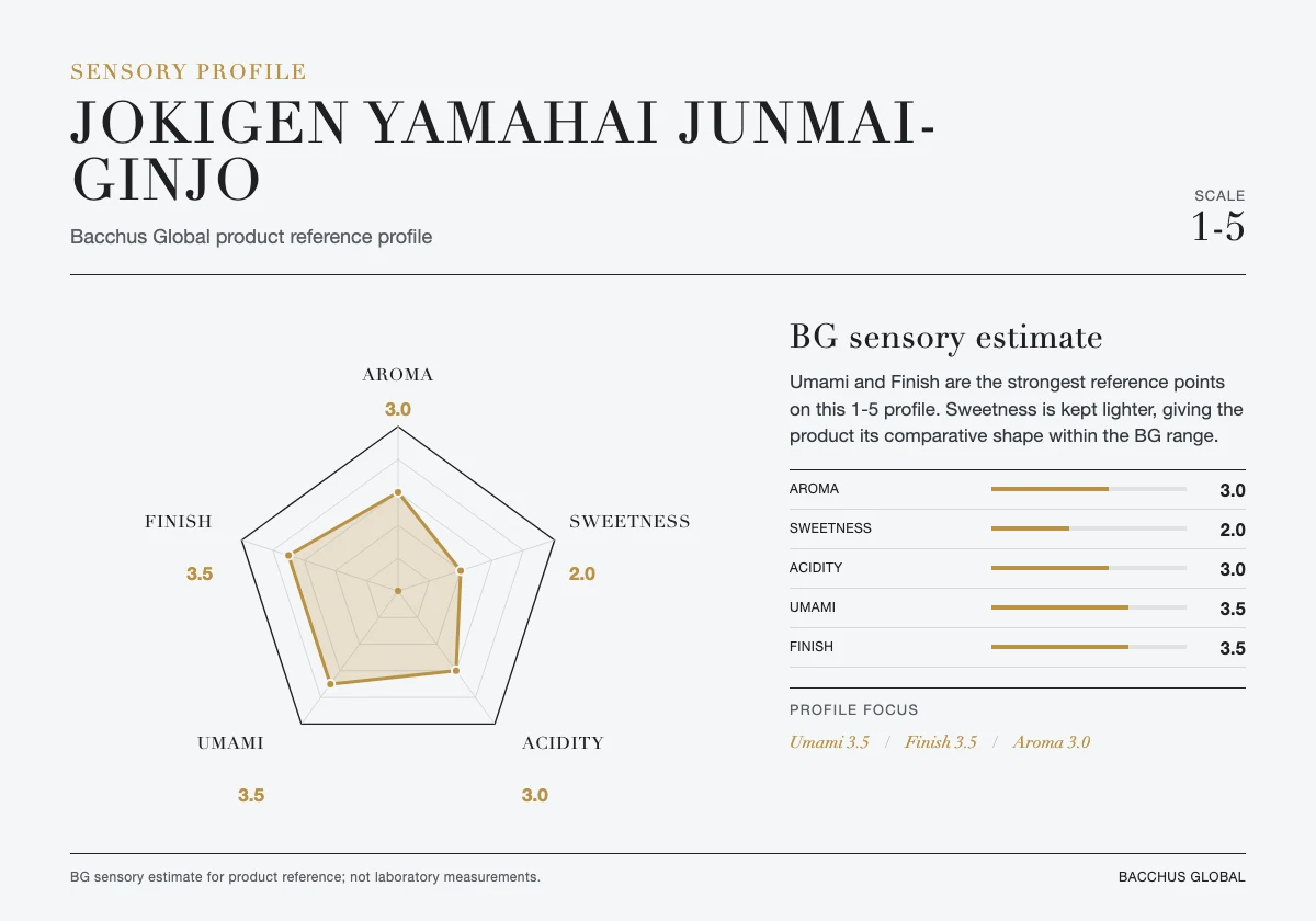 JOKIGEN Yamahai Junmai-Ginjo sensory profile chart by Bacchus Global