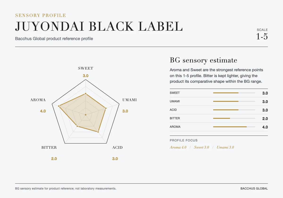 JUYONDAI Black Label sensory profile chart by Bacchus Global
