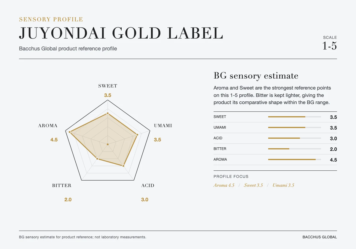 JUYONDAI Gold Label sensory profile chart by Bacchus Global