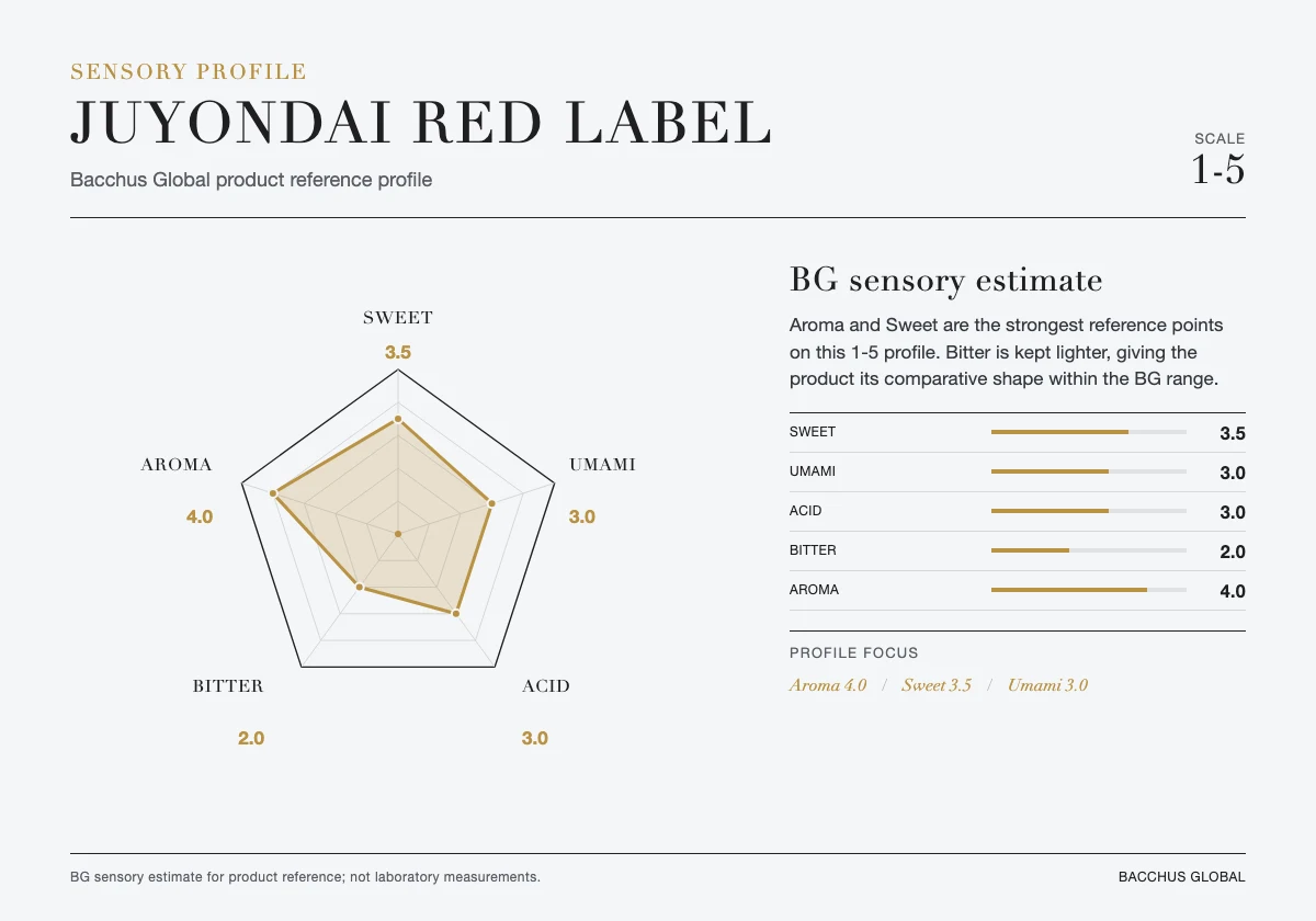 JUYONDAI Red Label sensory profile chart by Bacchus Global