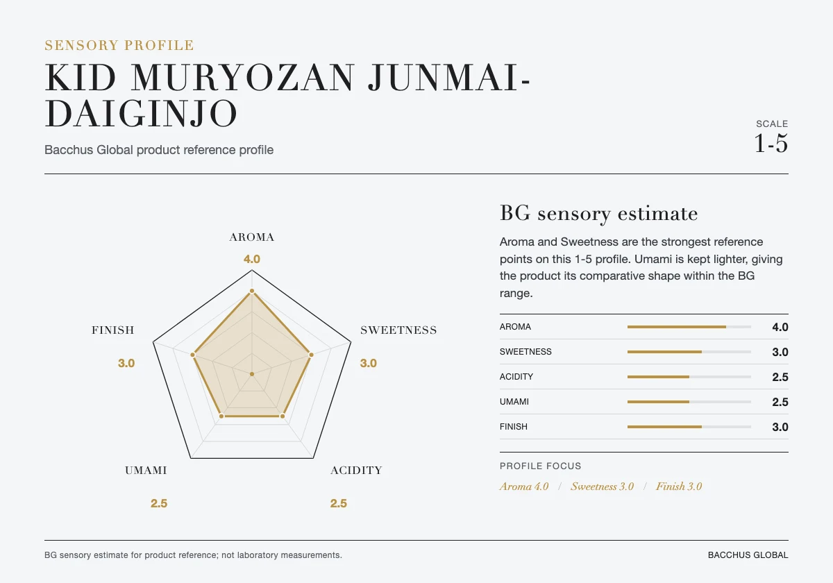 KID Muryozan Junmai-Daiginjo sensory profile chart by Bacchus Global