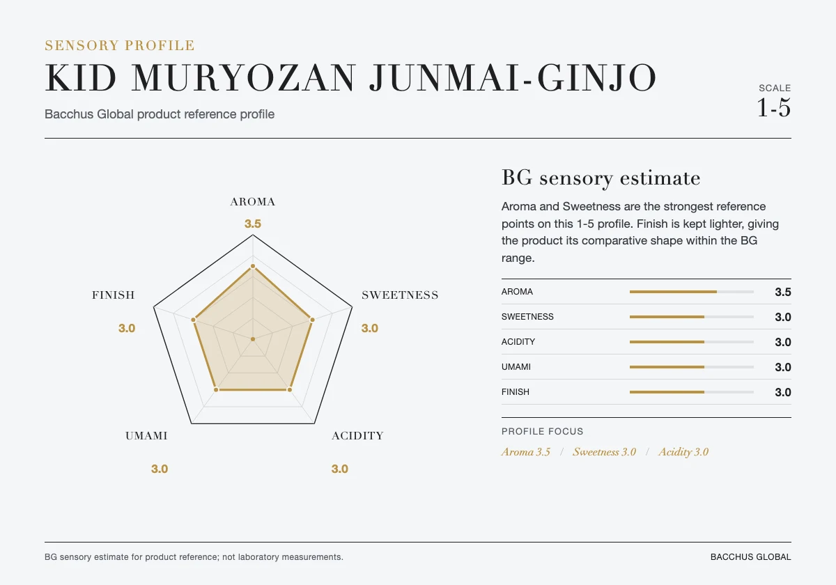KID Muryozan Junmai-Ginjo sensory profile chart by Bacchus Global