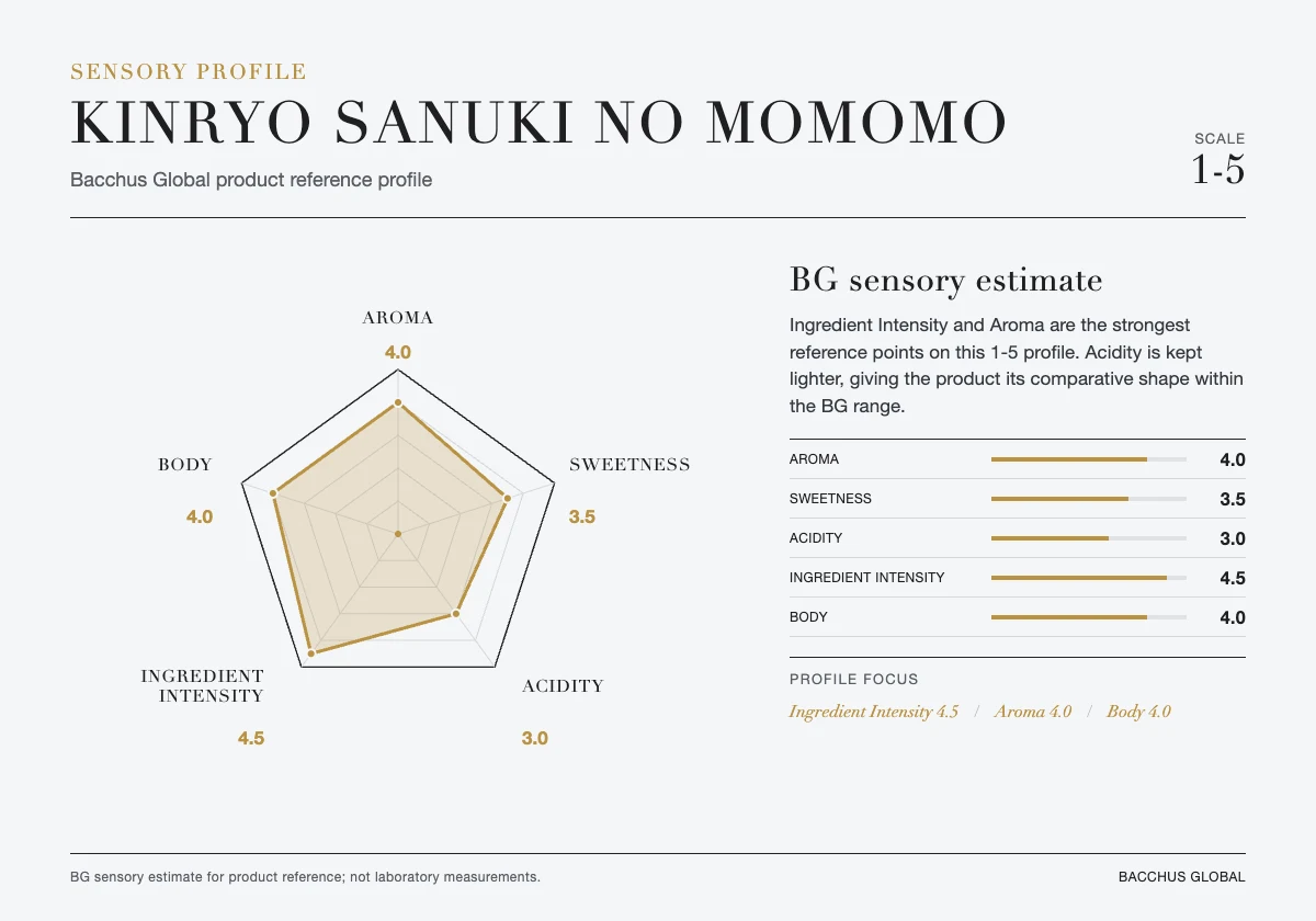 KINRYO Sanuki no Momomo sensory profile chart by Bacchus Global