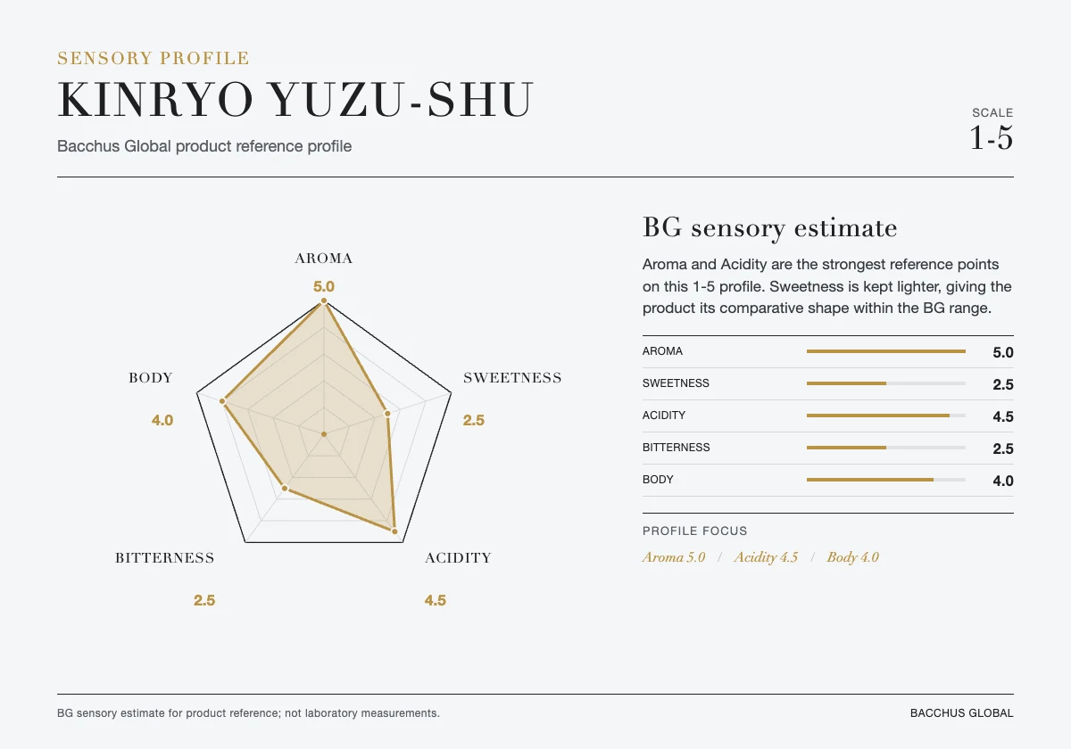 KINRYO Yuzu-shu sensory profile chart by Bacchus Global