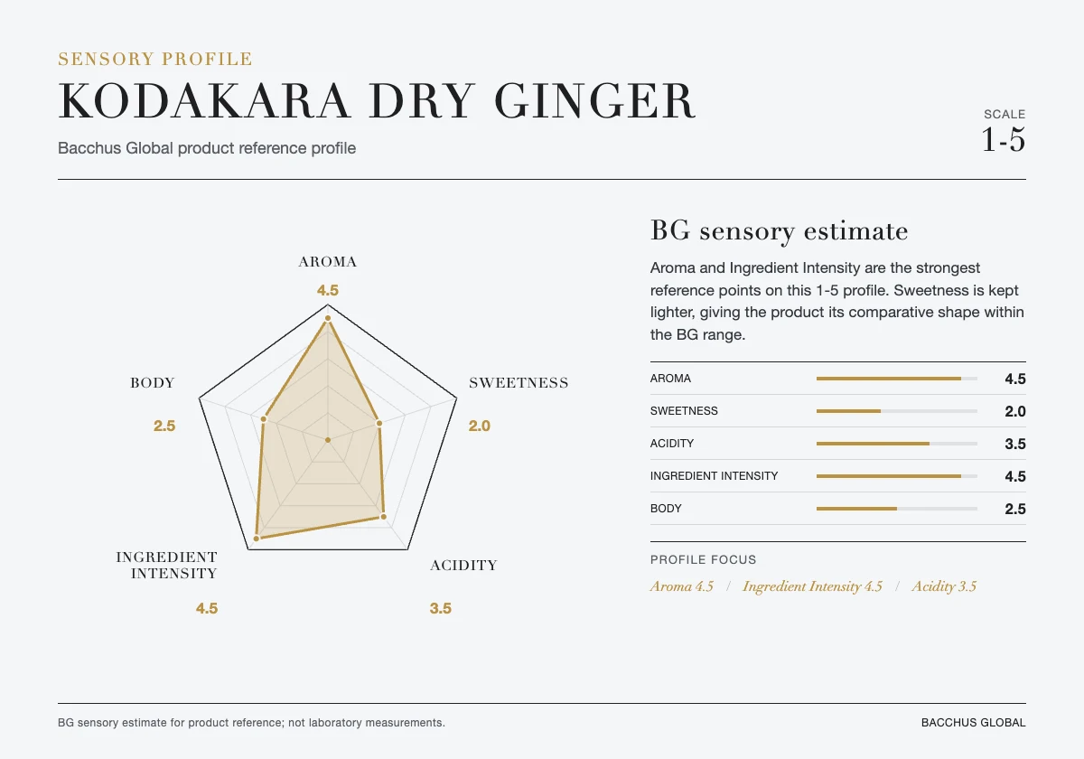 KODAKARA Dry Ginger sensory profile chart by Bacchus Global