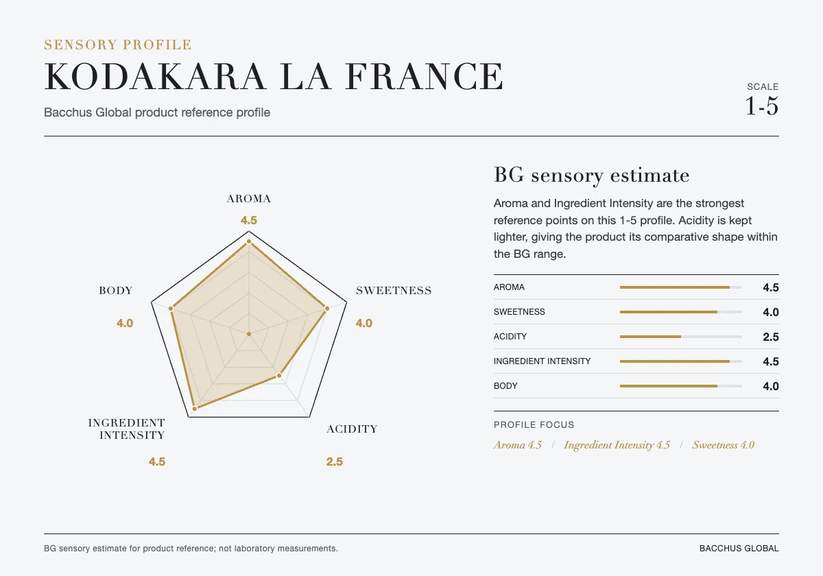 KODAKARA La France sensory profile chart by Bacchus Global