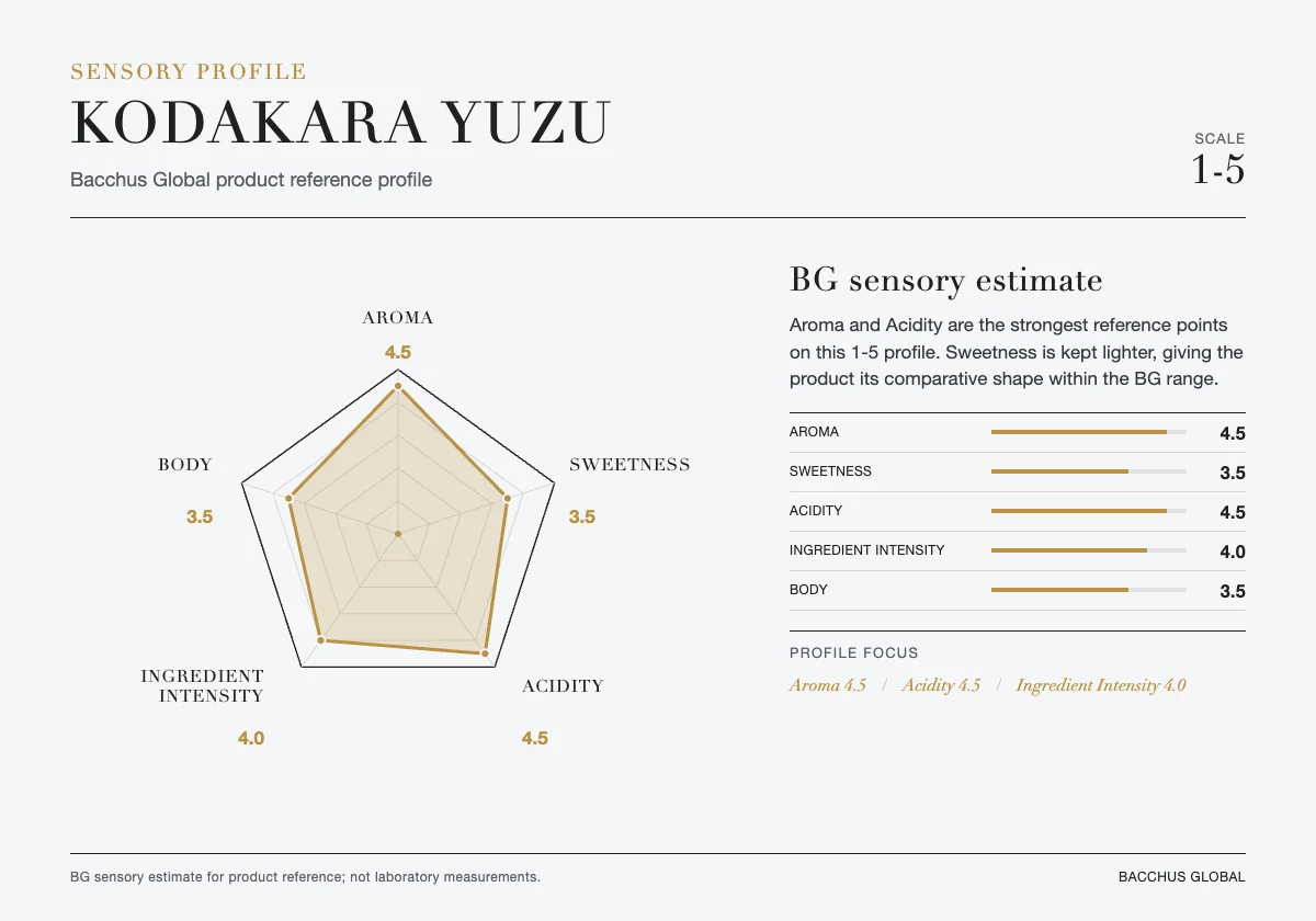 KODAKARA Yuzu sensory profile chart by Bacchus Global