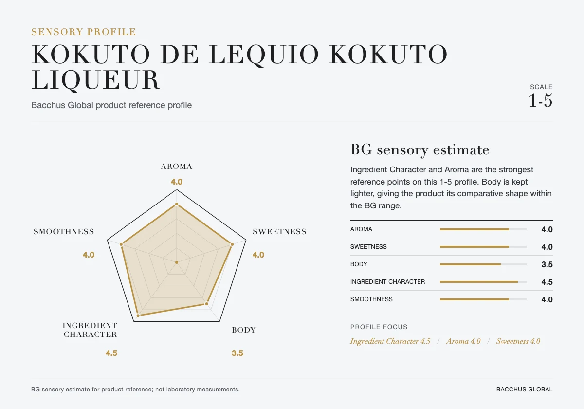 KOKUTO DE LEQUIO Kokuto Liqueur sensory profile chart by Bacchus Global