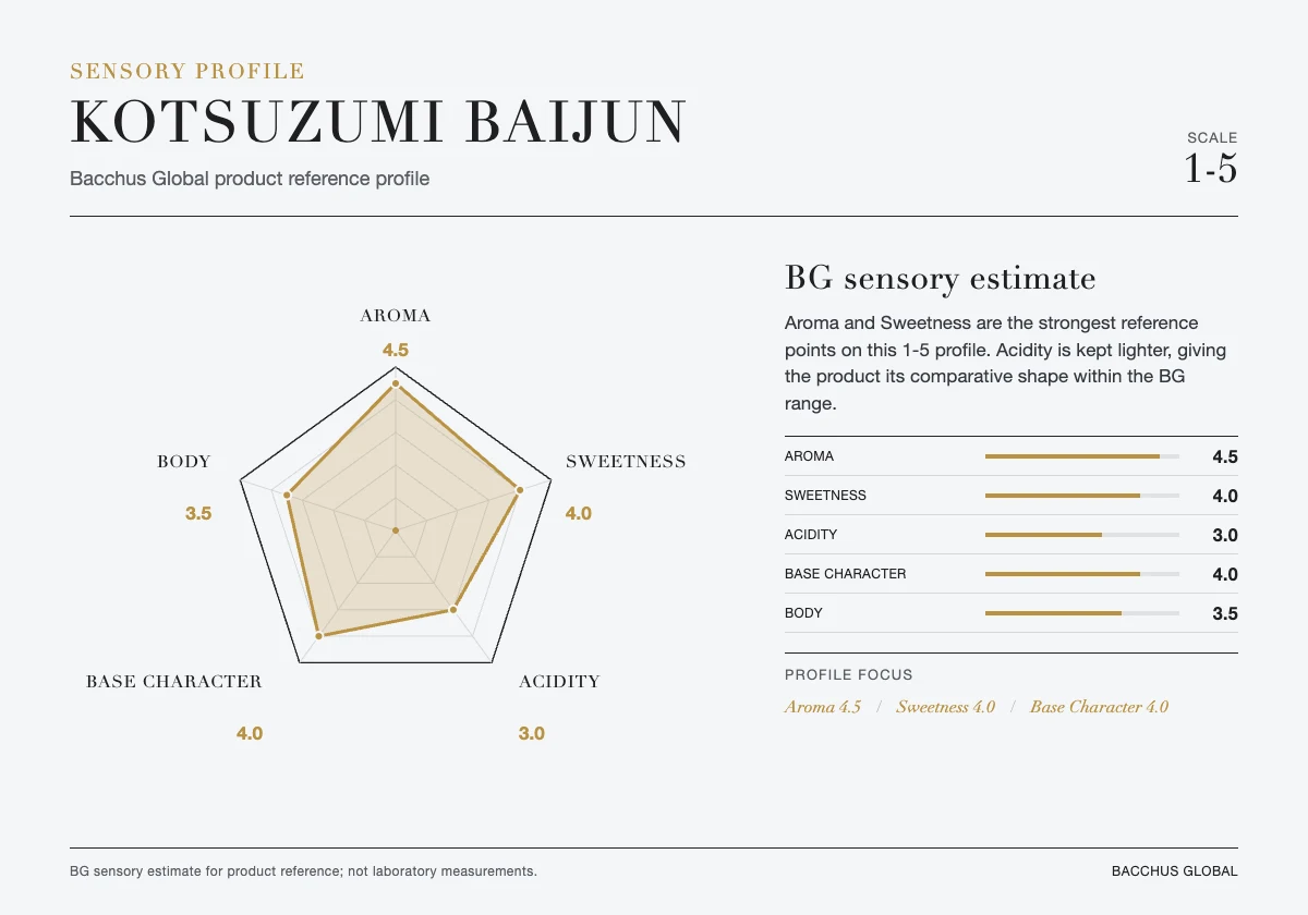 KOTSUZUMI Baijun sensory profile chart by Bacchus Global