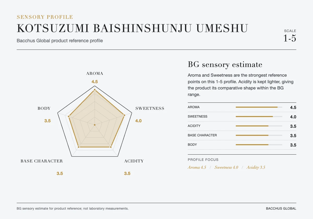 KOTSUZUMI Baishinshunju Umeshu sensory profile chart by Bacchus Global