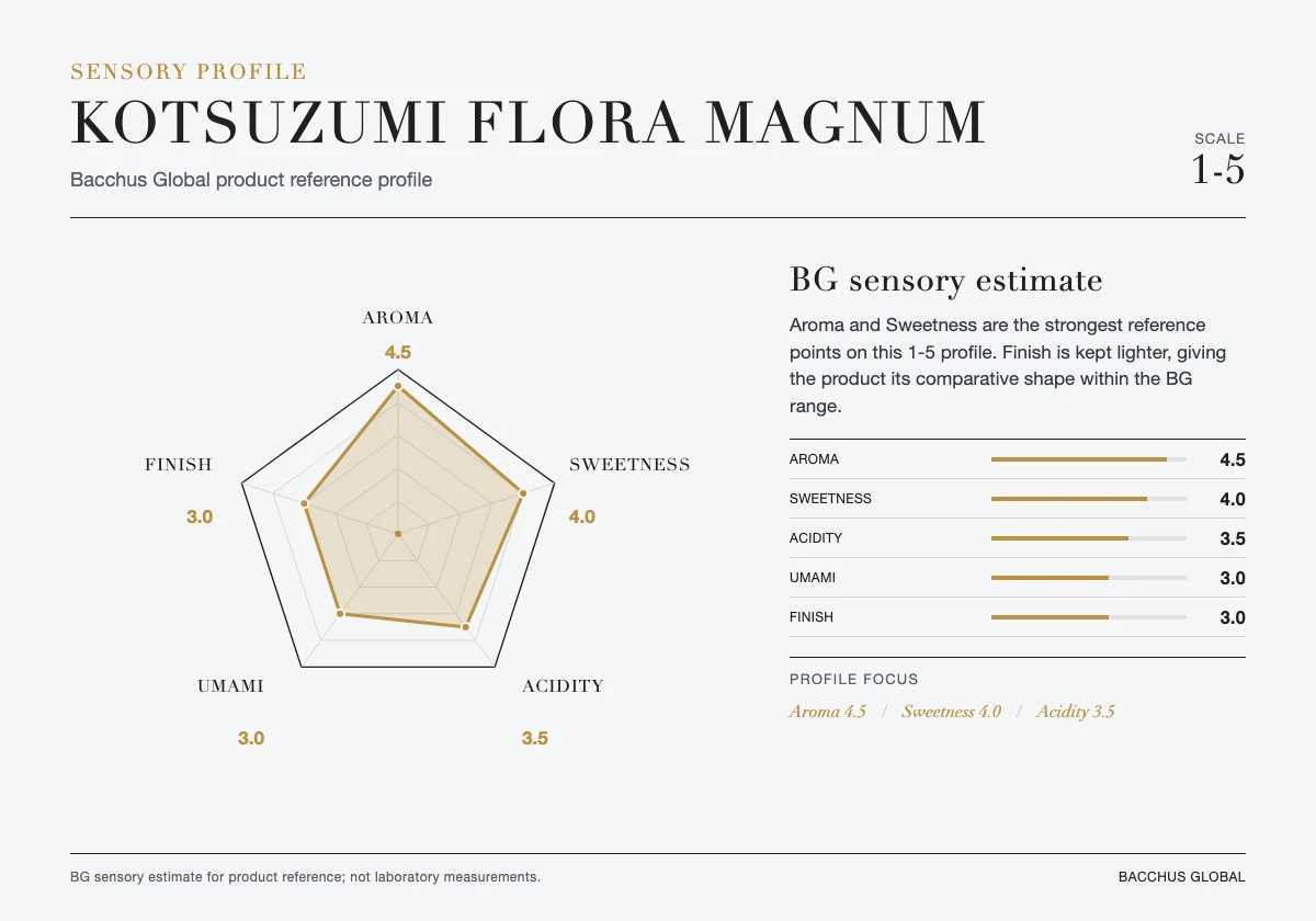 KOTSUZUMI Flora Magnum sensory profile chart by Bacchus Global