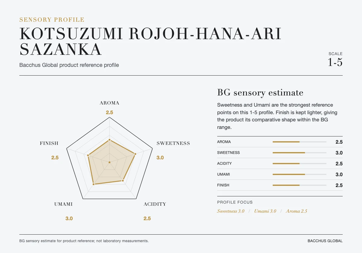 KOTSUZUMI Rojoh-Hana-Ari Sazanka sensory profile chart by Bacchus Global