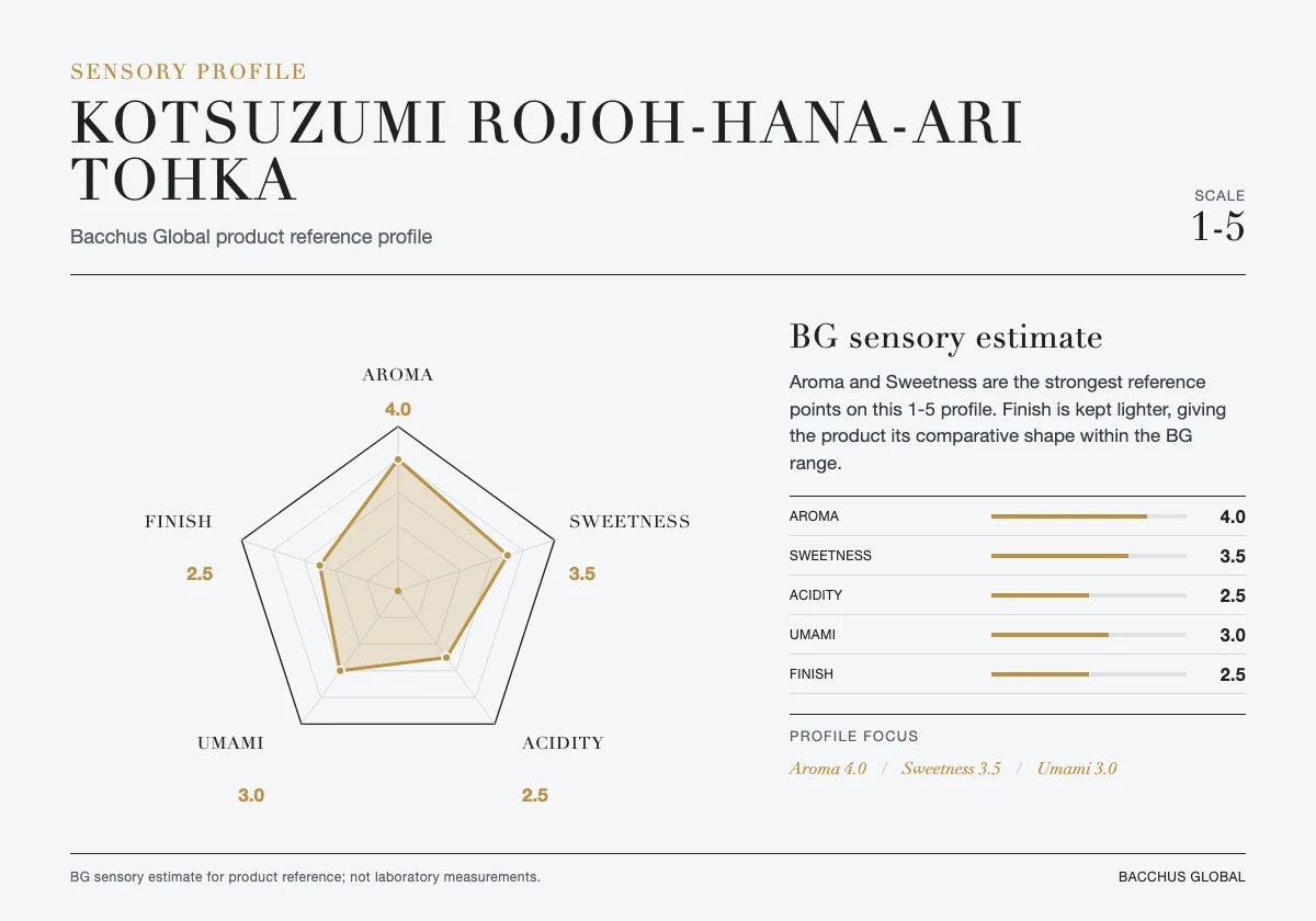 KOTSUZUMI Rojoh-Hana-Ari Tohka sensory profile chart by Bacchus Global