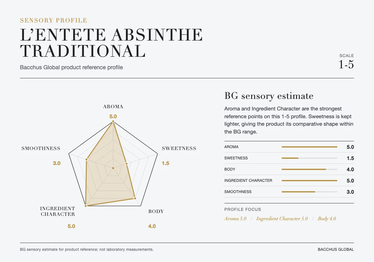 L’ENTETE Absinthe Traditional sensory profile chart by Bacchus Global