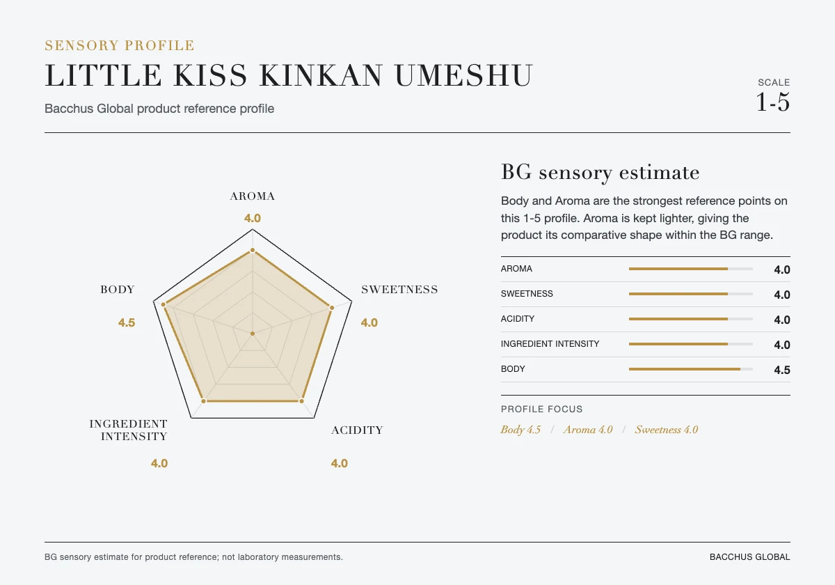 LITTLE KISS Kinkan Umeshu sensory profile chart by Bacchus Global