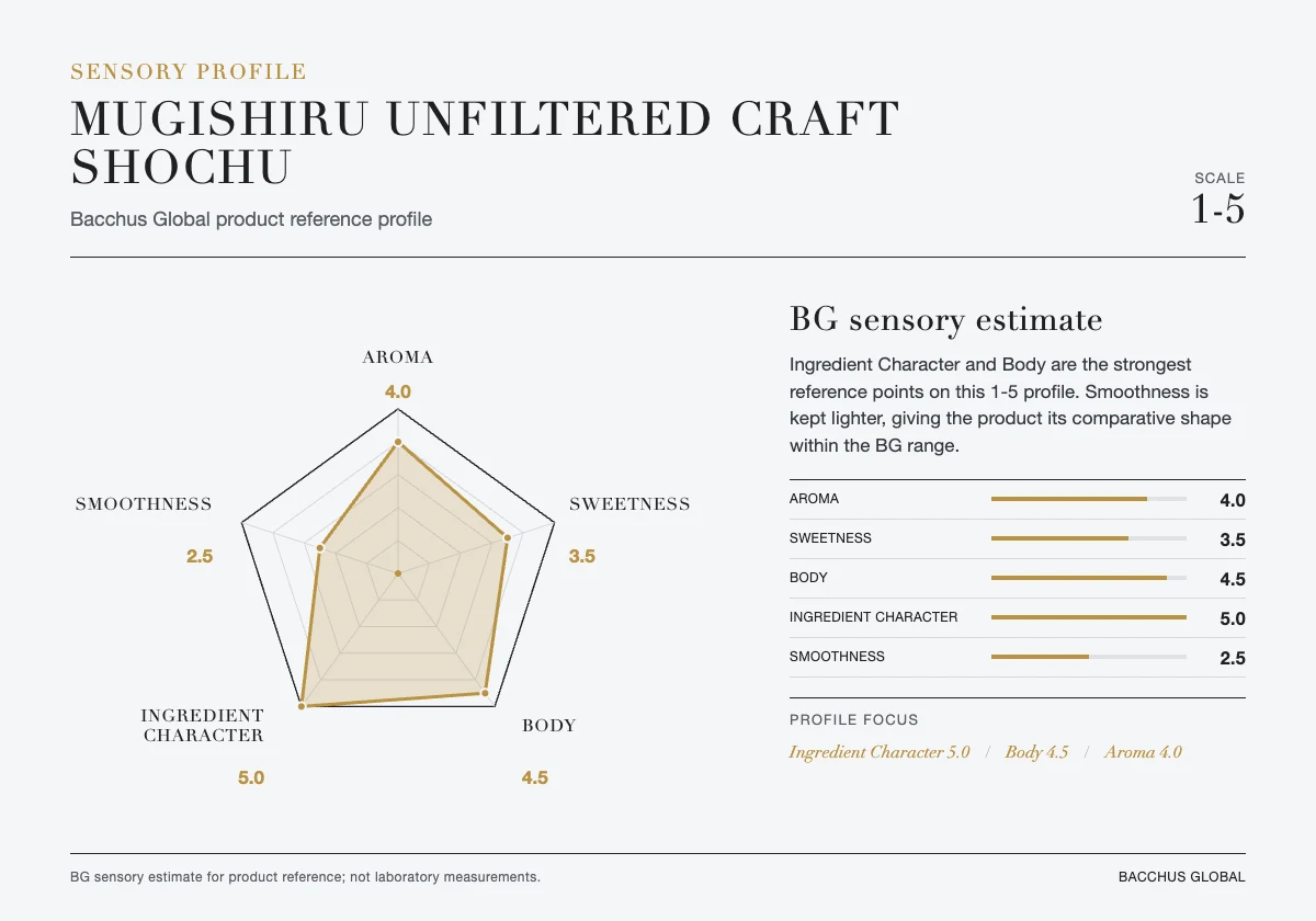 MUGISHIRU Unfiltered Craft Shochu sensory profile chart by Bacchus Global