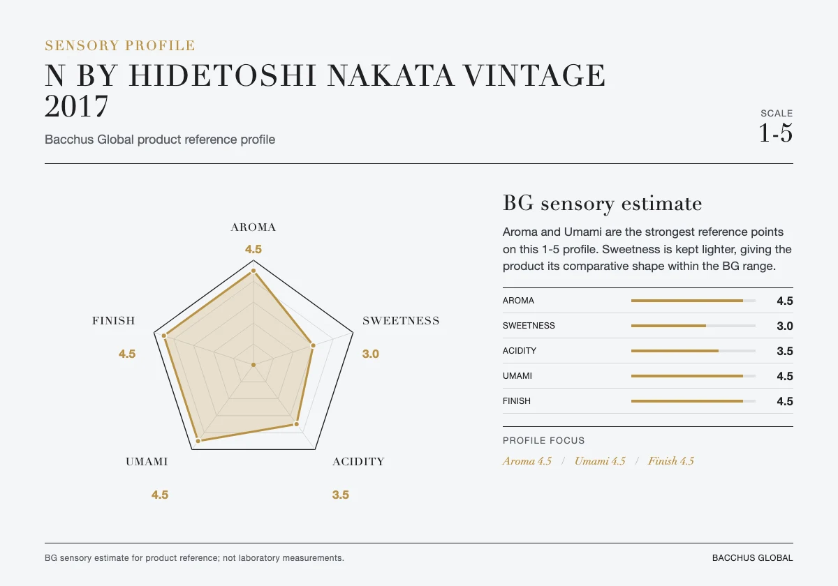 N by HIDETOSHI NAKATA VINTAGE 2017 sensory profile chart by Bacchus Global