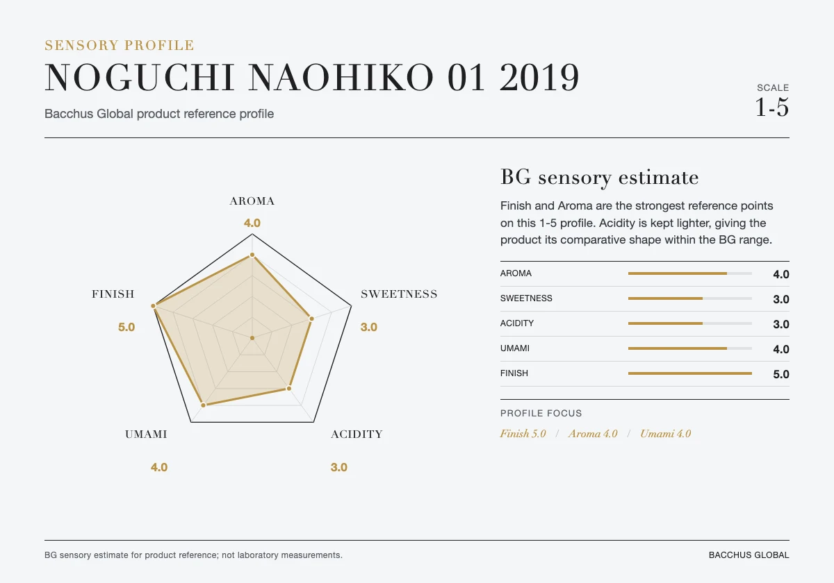 Sensory profile
